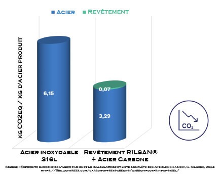 Inox vs acier revêtu