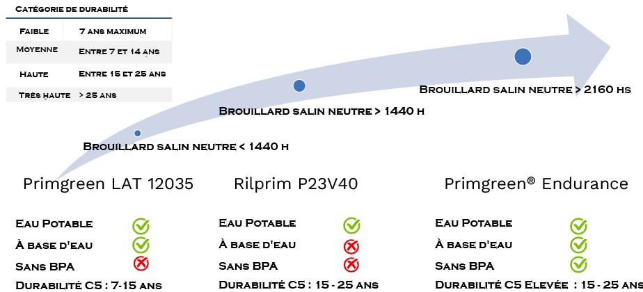 Evolution des primaires